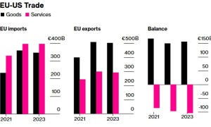 欧美谈判停滞，欧盟预计白宫将维持大部分关税不变