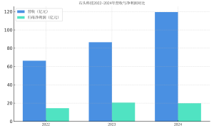石头科技：将加快拓展欧洲、亚太等区域市场 扩大内销规模|直击业绩会