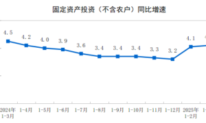 国家统计局：1—3月份全国固定资产投资增长4.2%