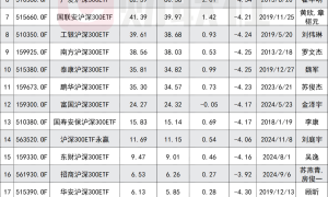 规模再攀升至万亿级！“国家队”提振士气，沪深300ETF持续吸金