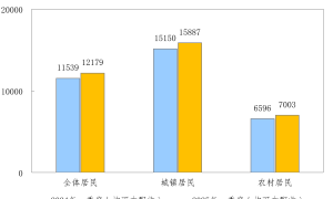 国家统计局：一季度全国居民人均可支配收入12179元，实际增长5.6%