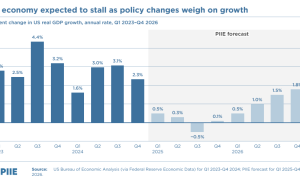 政策多变下美国经济或陷入停滞！智库：未来12个月衰退概率为40%