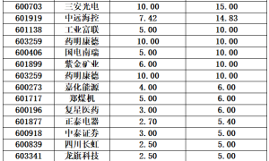 沪市公司回报力度持续加大 中石化、国泰海通等龙头企业掀起增持回购潮