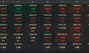 GDP重磅经济数据出炉，债市“波澜不惊”小幅下行，非银资金增配下债市走强逻辑仍存