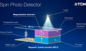 十倍处理速度！日本TDK公司称取得重大光学突破 能解决AI关键瓶颈