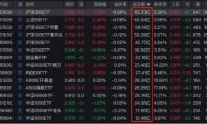 国家队再出手稳市？沪深300ETF尾盘显著放量，机构建议二季度关注结构性行情
