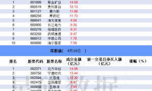 【数据看盘】多只黄金ETF成交额大增 游资、量化联手抢筹连云港