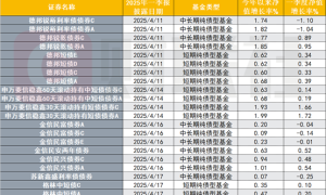 首批19只债基一季报率先出炉，净值最多增长6%，部分混合债基增配债券资产