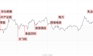 【每日收评】大消费持续火爆！沪指小幅收红迎8连涨，两市成交额不足万亿