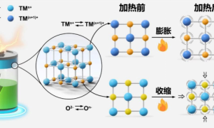 让电池“返老还童” 中科院揭秘下一代锂电池正极材料