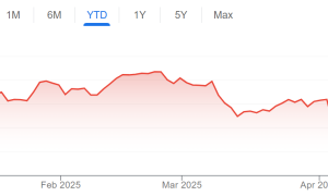 苹果成特朗普关税最大受害者之一：市值再次跌破3万亿美元