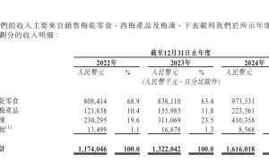 溜溜果园冲刺港股上市：去年卖了16.16亿，红杉资本已套现离场|IPO直通车