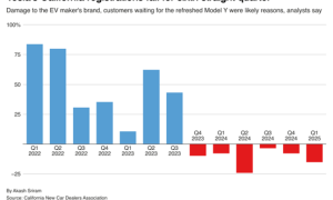 “反马斯克”情绪高涨！特斯拉失守加州：电动车市占率跌破50%