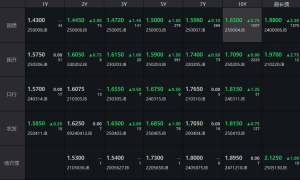 债市收盘|央行大幅净投放约1800亿，债市普遍回调，30年国债期货收跌0.49%