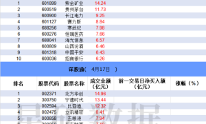 【数据看盘】IF期指空头大幅加仓 机构、游资联手抢筹红宝丽