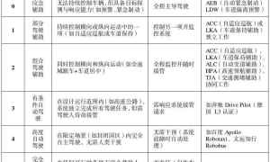 公安部道研中心：虚假宣传自动驾驶，或面临2年以下刑期