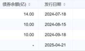 万华化学Q1净利同比下降26%，即将发行7亿元中票| 债市财报观察