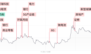 【每日收评】 9147 亿！两市成交额创年内地量，大消费方向陷入调整，多只高位人气股退潮