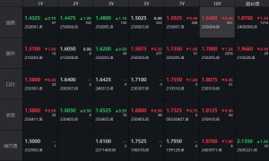 债市收盘|4月LPR公布在即，国债长短端走势分化，30年期收益率下行1.5bp