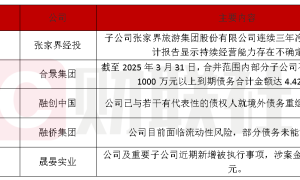 债市公告精选（4月18日）|融创中国已与若干债权人就境外债务重组方案达成一致；张家界经投子公司股票被实施其他风险警示