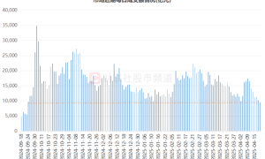 时隔近2周！市场成交又跌破万亿，五大板块缩量明显，这一方向也大幅降温