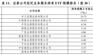 “最ETF券商”一季度沪市排名出炉，申万宏源与银河持有近四成份额，中信成交额发力突围