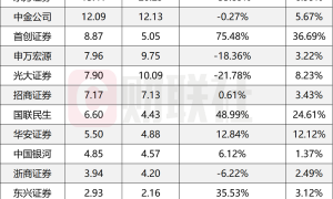 券商资管公募化改造收官年，各家券商如何交业绩答卷？