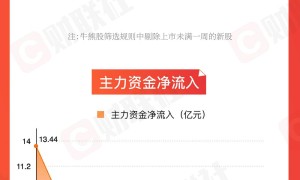 【图解牛熊股】大消费板块异动拉升，多只银行股价创历史新高