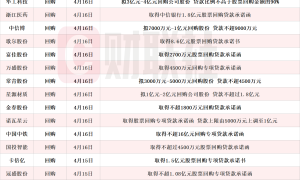 本周再添超30家！歌尔股份等多股披露回购增持再贷款计划，相关A股名单一览