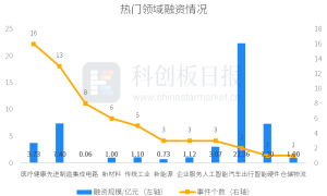 财联社创投通：一级市场本周65起融资环比减少8.45%，九识智能完成近3亿美元B轮融资