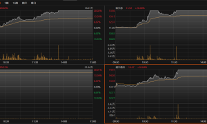 机构密集调研5G概念股！多股20CM涨停，4月迄今接待量居前热门股名单来了