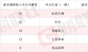 围绕黄金产品创新优化打造未来盈利增长点 黄金概念股3连板 本周机构密集调研相关上市公司