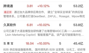 【午报】创业板指半日涨超1%，大消费方向再迎爆发，黄金股持续走强