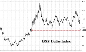 美元指数狂泻！特朗普还没炒掉鲍威尔 就已经把美元吓崩了？