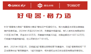 格力电器：将继续加大对侵权行为的打击力度，有5人被判处有期徒刑