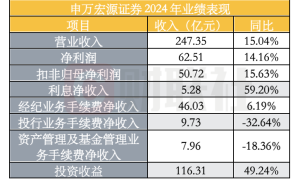 申万宏源A H财报出炉，四季度营收亮眼，投资收益大增近五成
