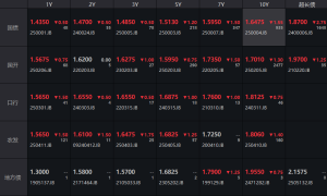 债市收盘|非银回购利率全线下行，30年国债收益率修复至1.87%附近