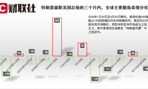 特朗普新政“季报”出炉：标普指数创下百年来总统开局最差纪录！
