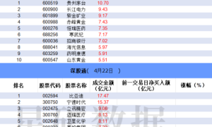 【数据看盘】多只港股科技、医疗ETF成交额大增 机构活跃度降至冰点