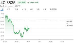 美日汇率谈判预计无解 日本透露近期达成全面协议的可能性不大