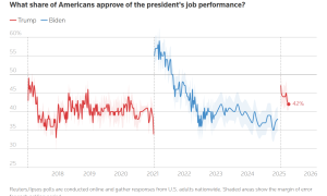 特朗普权力扩大引担忧 支持率跌至重返白宫来最低