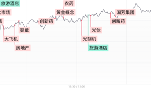 【每日收评】三大指数冲高回落涨跌不一，市场热点快速轮动，资金加速抱团高位人气股