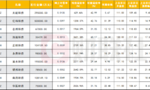 打新热度火爆，鼎龙转债上市首日大涨30%触发临停，今年10只转债新债首日溢价率亮眼