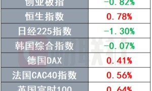 IMF显著下调美国经济增长预期 日本机构狂抛200亿国际债券 | 环球市场