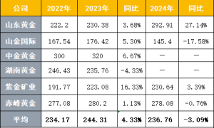 金矿股“抢眼”，各家“克金成本”为何悬殊？
