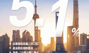 开局良好！上海一季度这六个领域实现了快速增长