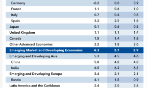 IMF：沙特今年经济增速预期下调 但仍高于多数海湾邻国