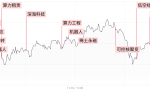 【每日收评】机器人等科技股方向集体回暖，高位人气股大面积退潮，市场热点或迎高低切？