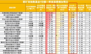 个人养老金Y份额一季度成绩单出炉，总规模突破110亿，指数规模翻近4倍
