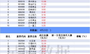【数据看盘】北向资金抄底赤峰黄金 四家游资联手抢筹海陆重工